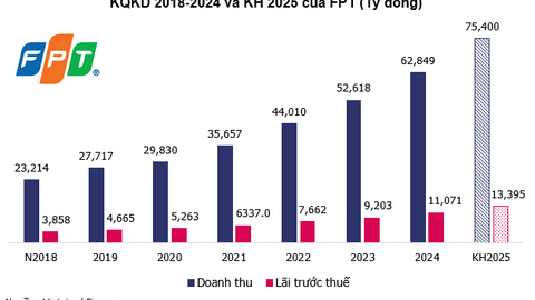 FPT: Nhà máy AI Việt Nam đi đúng tiến độ, DeepSeek không làm giảm nhu cầu GPU