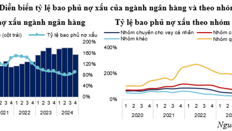 Tỷ lệ bao phủ nợ xấu của các ngân hàng tiếp tục cải thiện