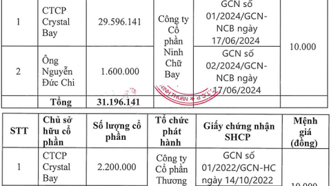 Sunbay Ninh Thuận bổ sung tài sản bảo đảm của 4 lô trái phiếu hơn 1.5 ngàn tỷ đồng