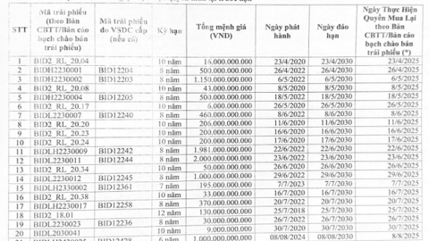 BIDV dự chi 12,271 tỷ mua lại trước hạn trái phiếu tăng vốn 2026