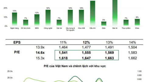 VCBS dự báo VN-Index tăng mạnh, có thể lên đến hơn 1.660 điểm