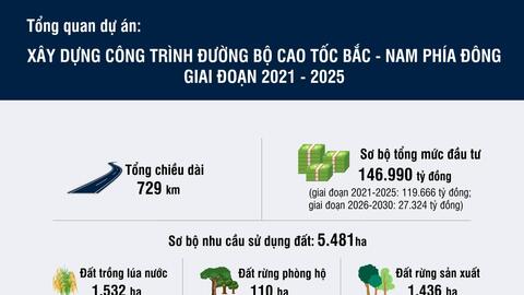 Tổng quan dự án đường cao tốc Bắc - Nam phía Đông giai đoạn 2021-2025