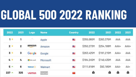 Viettel vào Top 500 thương hiệu giá trị nhất thế giới, định giá gần 9 tỷ USD