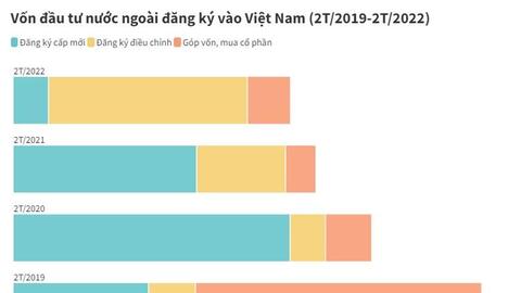 Bất động sản, chế biến chế tạo hút hơn 90% vốn FDI trong hai tháng đầu năm