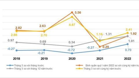 Giá xăng dầu góp phần đẩy chỉ số CPI tăng