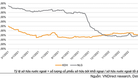 Chỉ số VNDiamond sẽ thêm vào OCB, loại KDH, NLG và CTD trong đợt tái cơ cấu danh mục mới?