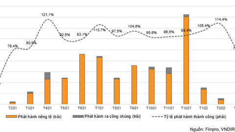 Thị trường trái phiếu doanh nghiệp có thể hạ nhiệt trong ngắn hạn, song sẽ phát triển bền vững hơn trong dài hạn