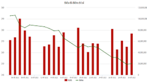 Tháng 9, HNX Index giảm 14,25% so với tháng trước