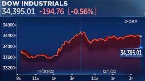Dow Jones mất gần 200 điểm, nhà đầu tư thận trọng chờ tín hiệu giảm lãi của Fed