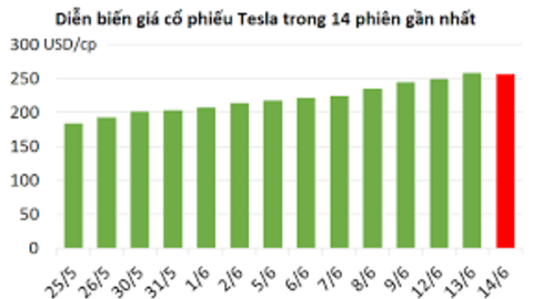 Dow Jones quay đầu giảm hơn 200 điểm, đứt mạch 13 phiên tăng liên tiếp