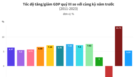 Tăng trưởng GDP Quý III/2023 đạt 5,33%
