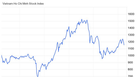 Thị trường liên tục biến động mạnh, nên tận dụng các nhịp giảm để tích lũy cổ phiếu?