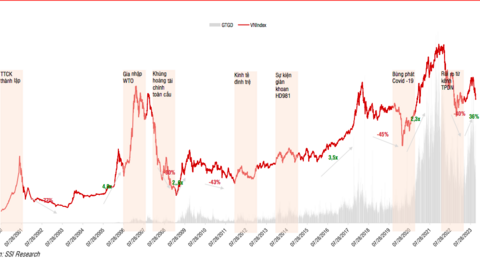 VN-Index tháng 11 sẽ biến động mạnh trong vùng 1.005 - 1.145 điểm