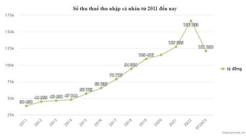 Thuế thu nhập cá nhân lần đầu giảm sau 10 năm, vẫn thu trên trăm nghìn tỷ