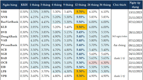 Đâu là đáy của lãi suất?