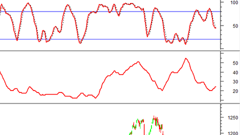 Phân tích kỹ thuật chứng khoán Việt Nam: Tuần 25-29/12/2023