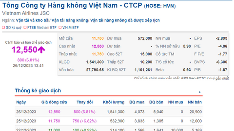 Cổ phiếu Vietnam Airlines “cất cánh” sau khi rời diện cảnh báo