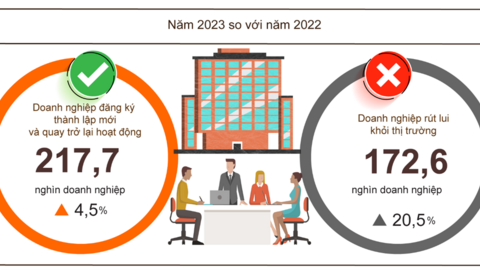 Bất động sản là ngành duy nhất có số doanh nghiệp thành lập mới đi lùi trong năm 2023