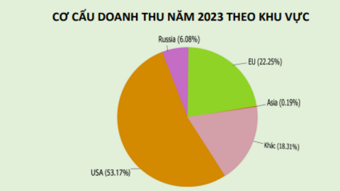 Doanh nghiệp may hiếm hoi không "bể" kế hoạch doanh thu 2023