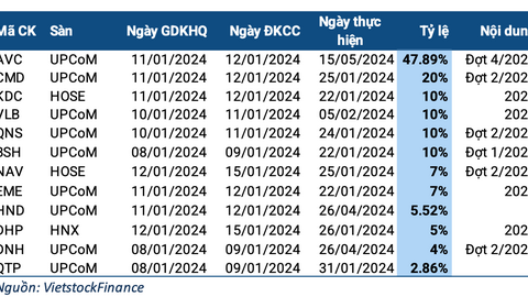 Tuần từ 08-12/01: Có doanh nghiệp chốt quyền chi gần 360 tỷ đồng trả cổ tức