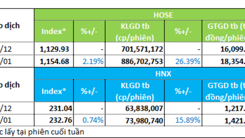 Dòng tiền lan tỏa ở nhóm ngân hàng, chứng khoán và nông nghiệp