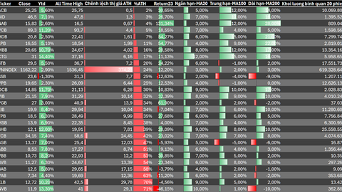 Đo lường sức mạnh của các cổ phiếu ngân hàng trong đợt sóng đầu năm 2024