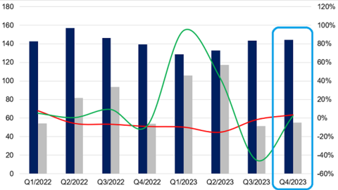 Cảng Đình Vũ vượt kế hoạch lợi nhuận 2023 nhờ hoạt động tài chính và tiền bồi thường sự cố