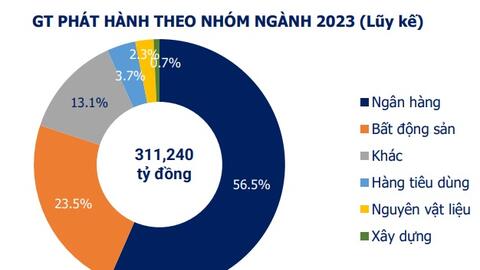 277 ngàn tỷ đồng trái phiếu doanh nghiệp sẽ đáo hạn trong năm 2024