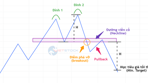 Kinh nghiệm đầu tư 2023 (Kỳ 2): Mẫu hình hai đỉnh/hai đáy có đáng tin cậy tại thị trường Việt Nam?