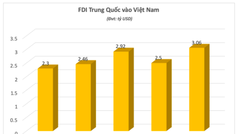 Vốn FDI vào Trung Quốc chạm đáy 30 năm, bằng 1/10 so với năm 2021