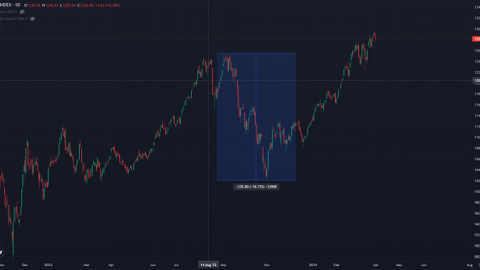 Thị trường đã trải qua nhịp điều chỉnh nào trong năm 2024?