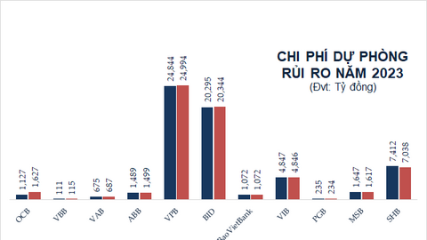 Chuyện chênh lệch lợi nhuận sau kiểm toán của ngành ngân hàng