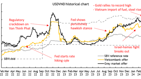 Chứng khoán Maybank: Thị trường chứng khoán điều chỉnh hoặc đi ngang trong tháng 4/2024 là cơ hội tích lũy cổ phiếu