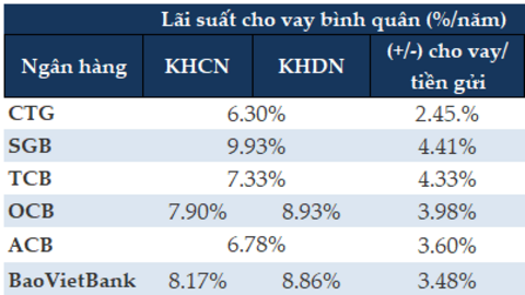 Chênh lệch bình quân giữa lãi suất cho vay và huy động từ 2-4%/năm