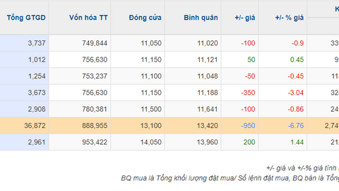 Cổ đông lớn Vinasun bán 2 triệu cp trước ngày chốt quyền cổ tức