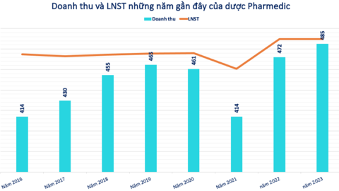 PMC chốt quyền chia cổ tức còn lại năm 2023 tỷ lệ 41%