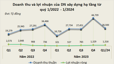 Đầu tư công thúc đẩy doanh nghiệp xây dựng hạ tầng tăng trưởng quý 1