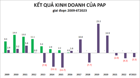 Trong lúc PAP trắng doanh thu nhiều năm, một cổ đông chốt lời 12.5 triệu cp, thu về gần 170 tỷ đồng