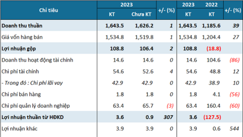 Searefico đã công bố BCTC kiểm toán 2023 nhưng rắc rối vẫn chưa dừng lại.