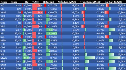 2 thủ lĩnh vốn hóa đang ở đâu khi VN-Index cần động lực vượt 1,300 điểm?