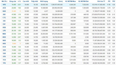 Thanh khoản cổ phiếu VPB lên cao nhất 3 năm