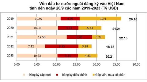 Campuchia: Dòng vốn FDI vẫn đang chảy vào lĩnh vực sản xuất