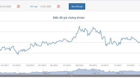 Dragon Capital nâng tỷ lệ sở hữu KDH lên trên ngưỡng 8%