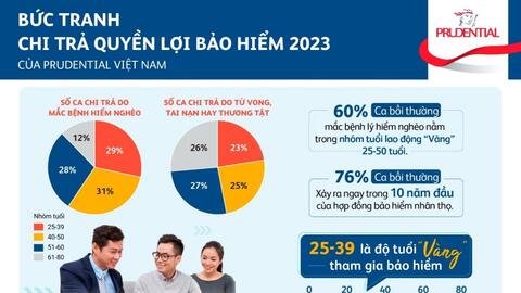 Thấy gì qua bức tranh chi trả quyền lợi bảo hiểm Prudential Việt Nam?