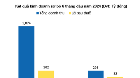 Hai doanh nghiệp đầu ngành nước hé lộ lợi nhuận 6 tháng