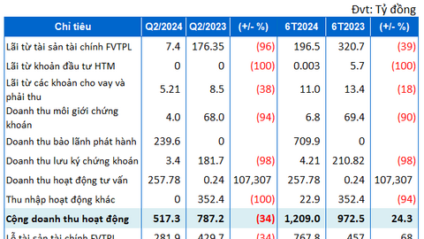 HDBS thu gần 1,000 tỷ đồng từ bảo lãnh phát hành và tư vấn tài chính trong 6 tháng