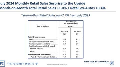 Kinh tế Mỹ đón nhiều tin vui, nỗi lo suy thoái lắng xuống