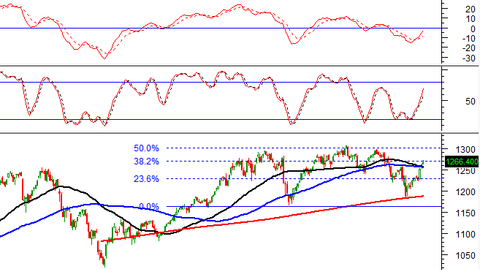 Phân tích kỹ thuật phiên chiều 20/08: Thị trường diễn biến phân hóa