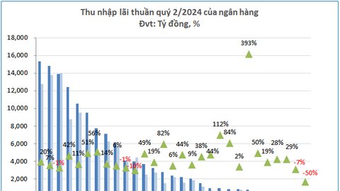 Tín dụng vẫn là đất sống màu mỡ của ngân hàng trong quý 2