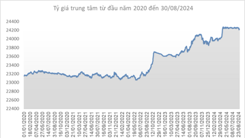 Giá USD quay đầu đi lên